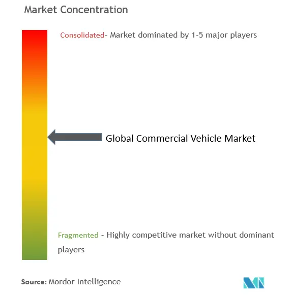 Concentración del mercado de vehículos comerciales