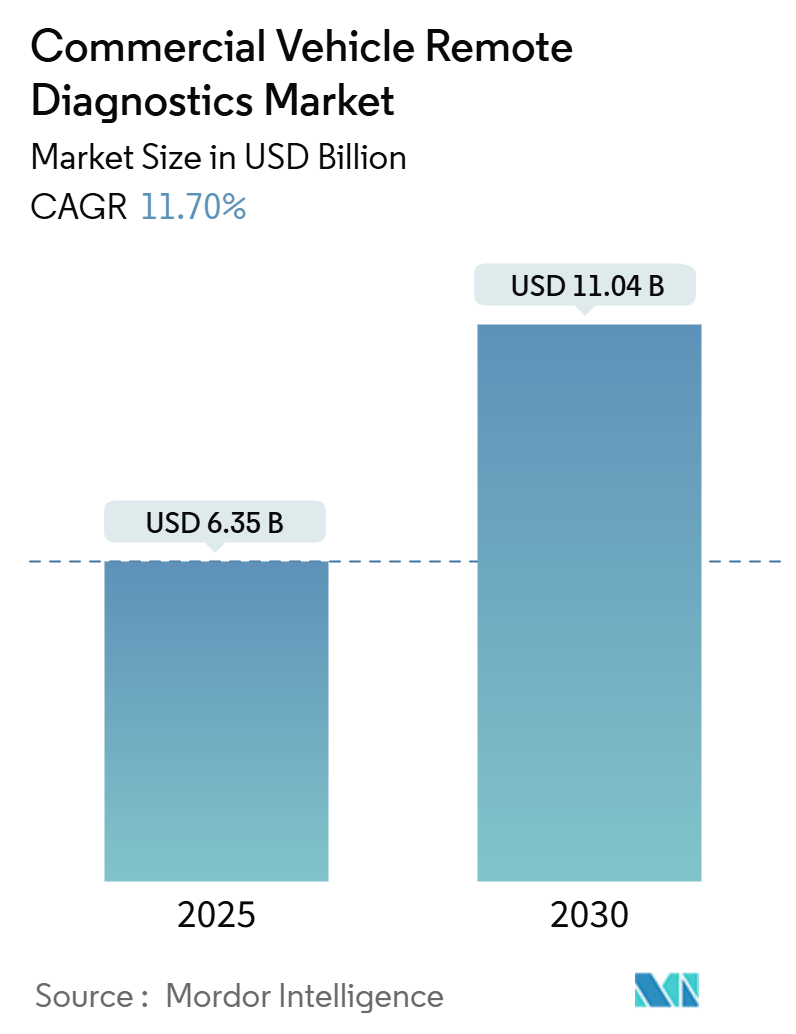 Commercial Vehicle Remote Diagnostics Market Summary