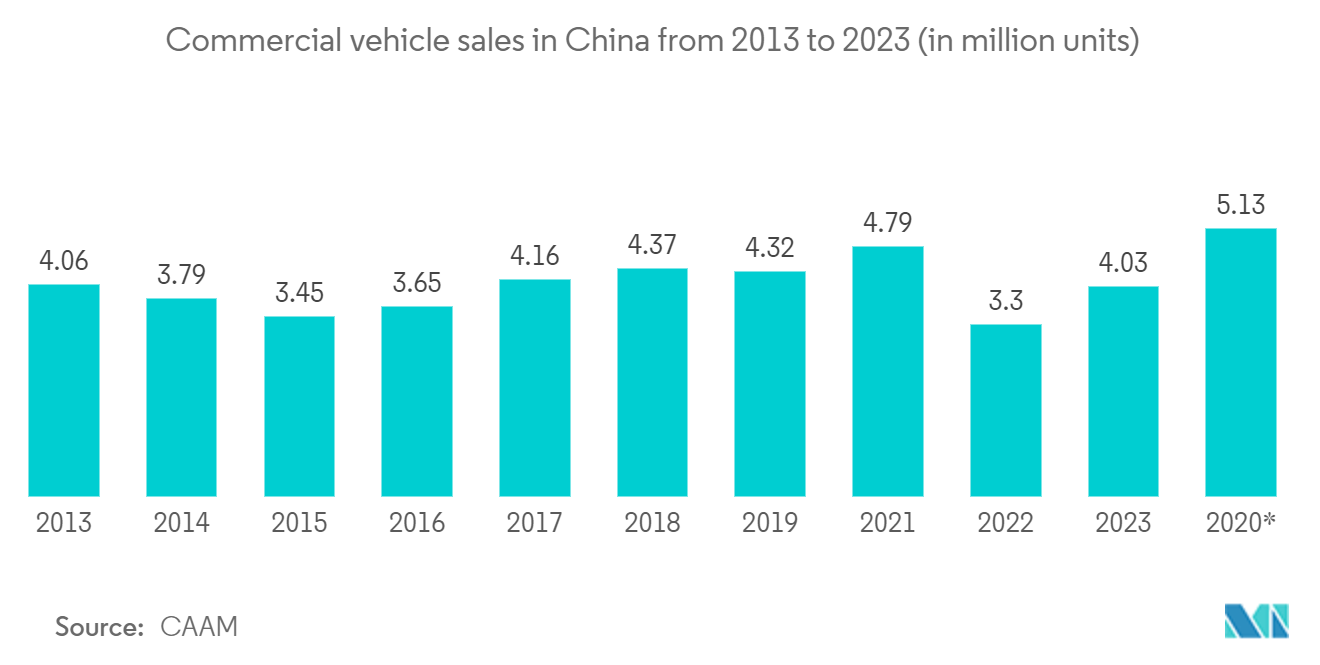 Commercial Vehicle Remote Diagnostics Market: Commercial vehicle sales in China from 2013 to 2023 (in million units)