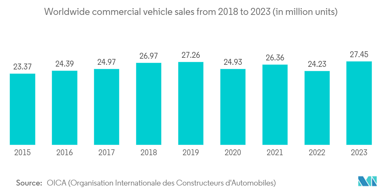 Commercial Vehicle Remote Diagnostics Market: Worldwide commercial vehicle sales from 2018 to 2023 (in million units)