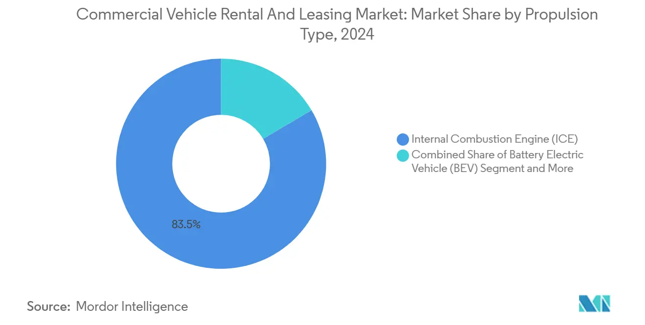 Commercial Vehicle Rental And Leasing Market: Market Share by Propulsion Type