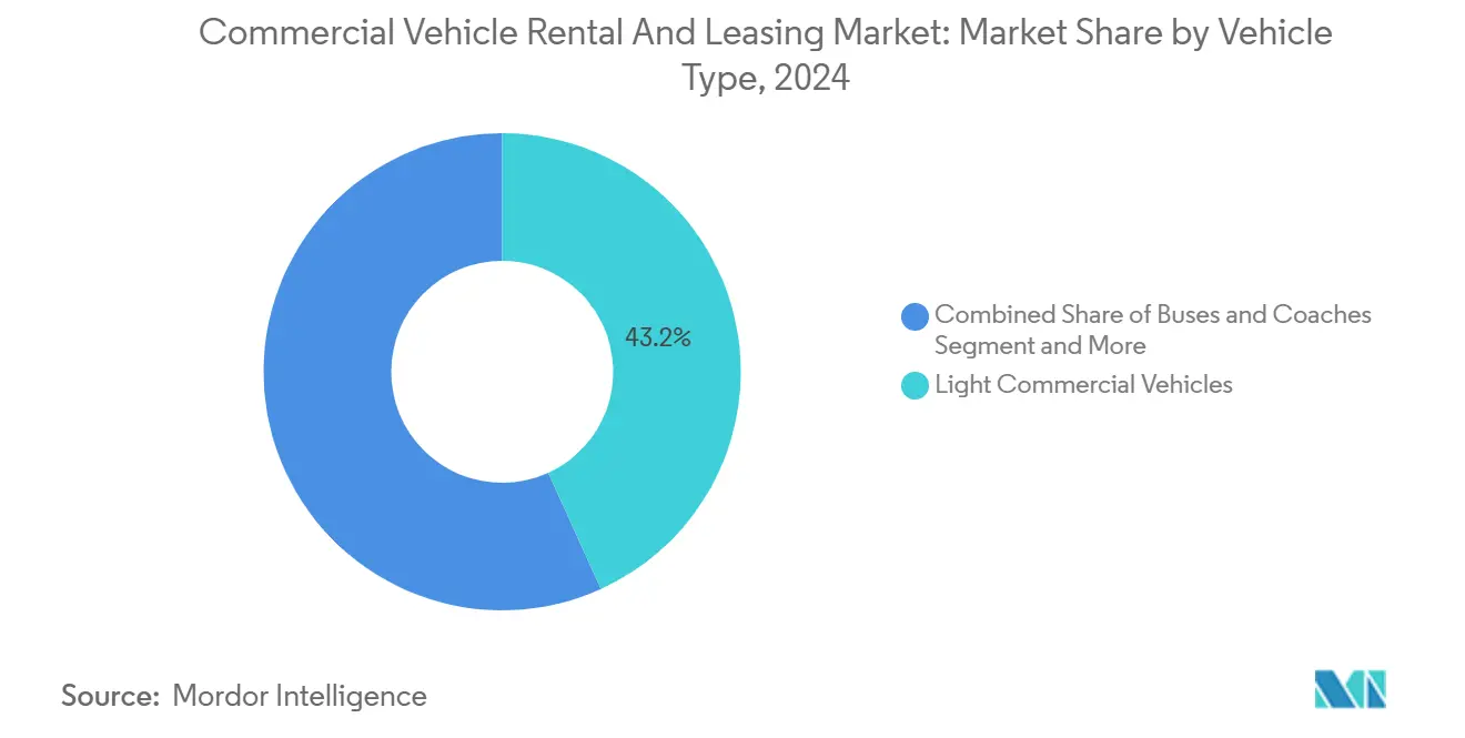 Commercial Vehicle Rental And Leasing Market: Market Share by Vehicle Type