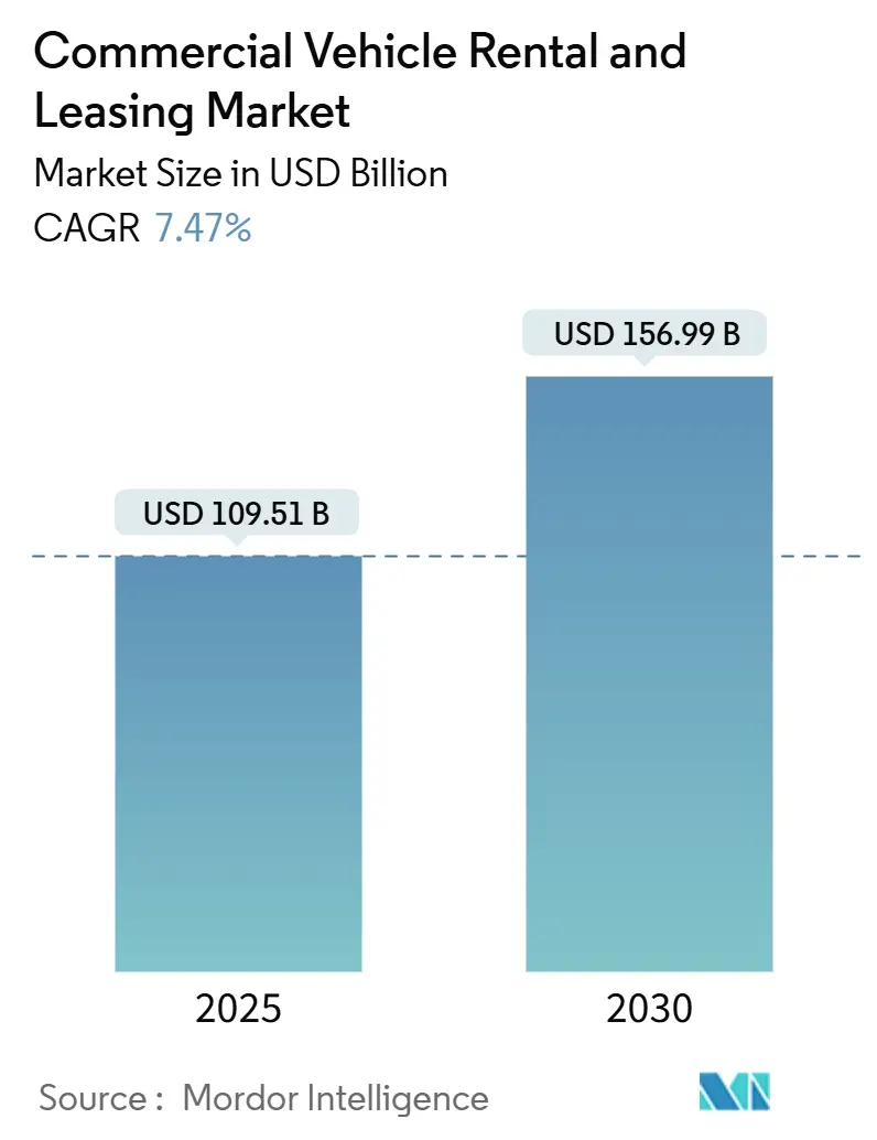 Commercial Vehicle Rental And Leasing Market (2025 - 2030)