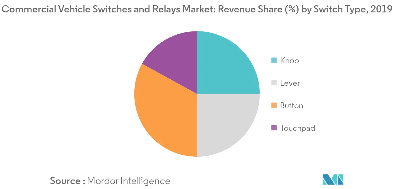 Commercial Vehicle Switches and Relays Market Trends