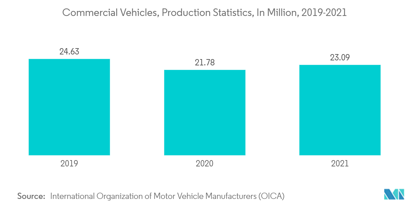 Commercial Vehicle Telematics Market Trends