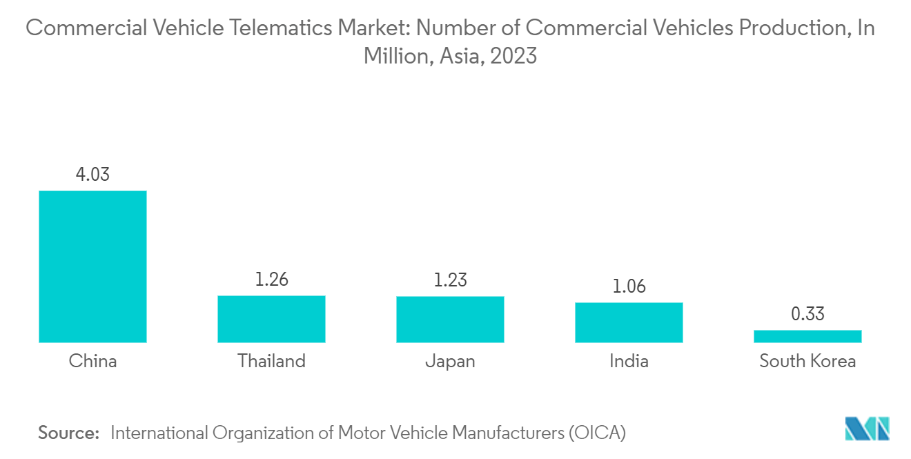 Commercial Vehicle Telematics Market: Commercial Vehicle Telematics Market: Number of Commercial Vehicles Production, In Million, Asia,  2023