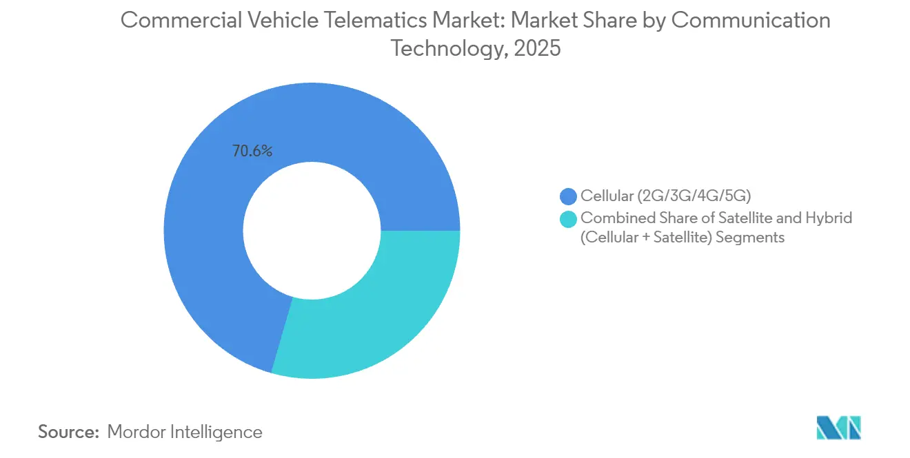 Commercial Vehicle Telematics Market: Market Share by Communication Technology, 2025