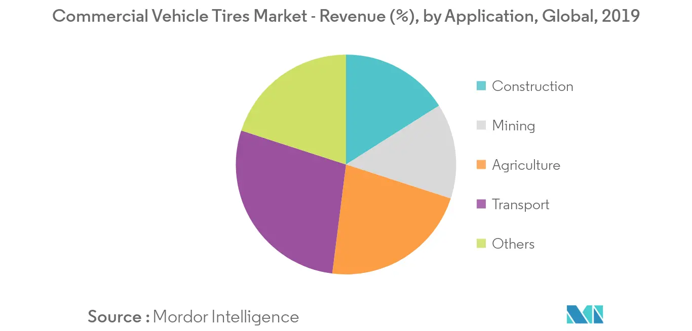 Commercial Vehicle Tires market Trend1