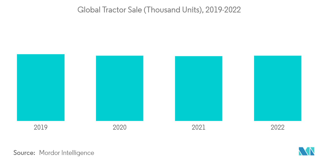 Рынок шин для коммерческого транспорта мировые продажи тракторов (тыс. единиц), 2019-2022 гг.