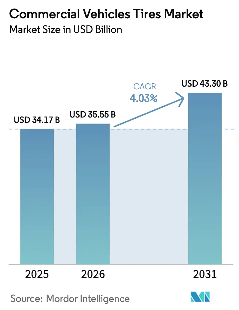 Commercial Vehicles Tires Market (2026 - 2031)