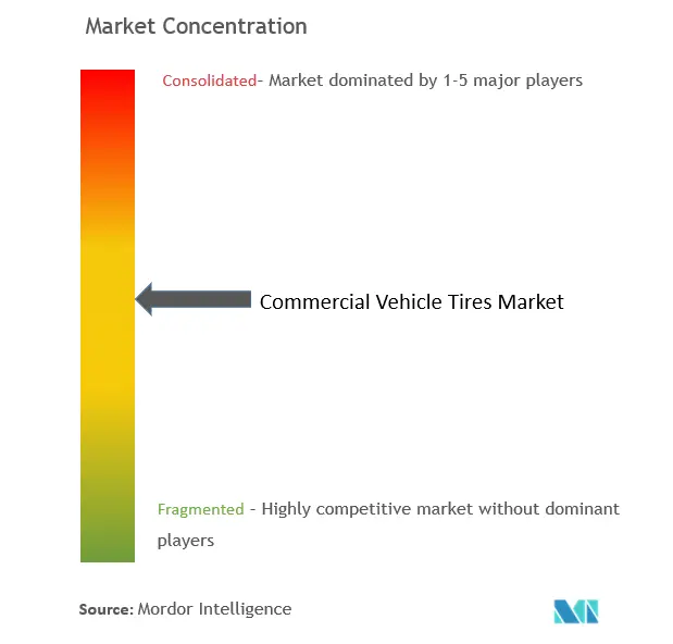 商用車用タイヤ市場の集中度