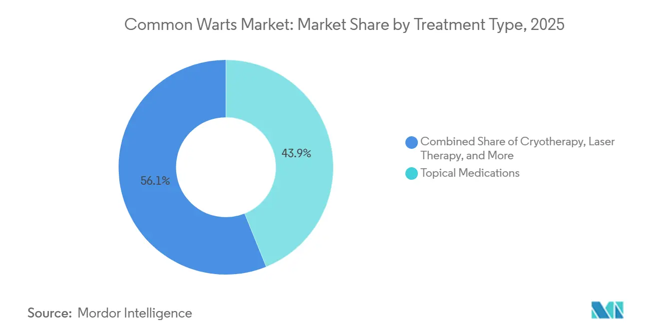 Common Warts Market Share by Treatment Type, 2025