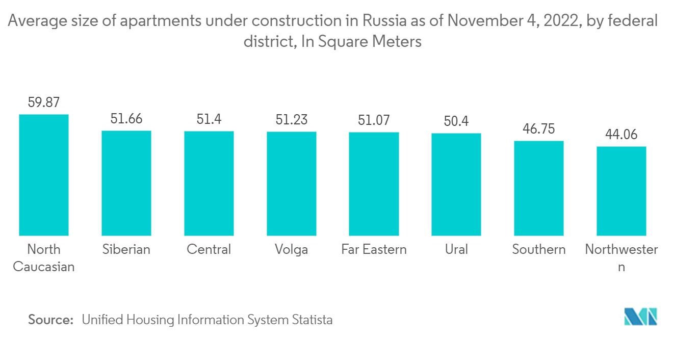 Commonwealth Of Independent States (CIS) Building & Construction Sheets Market: Average size of apartments under construction in Russia as of November 4, 2022, by federal district, In Square Meters