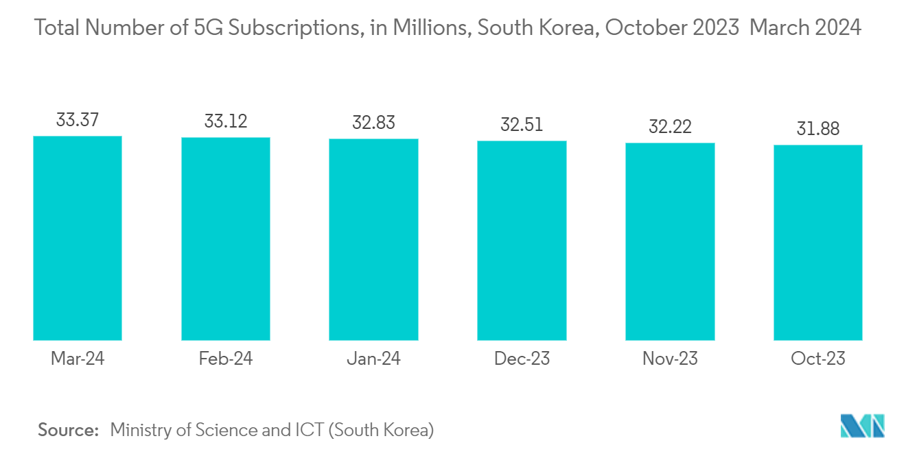 Communication Analog Integrated Circuits Market: Total Number of 5G Subscriptions, in Millions, South Korea, October 2023 – March 2024