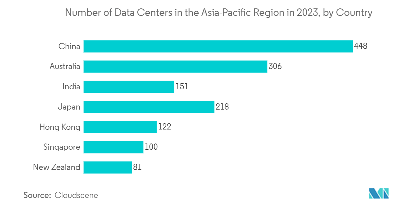 Communication Analog Integrated Circuits Market: Number of Data Centers in the Asia-Pacific Region in 2023, by Country