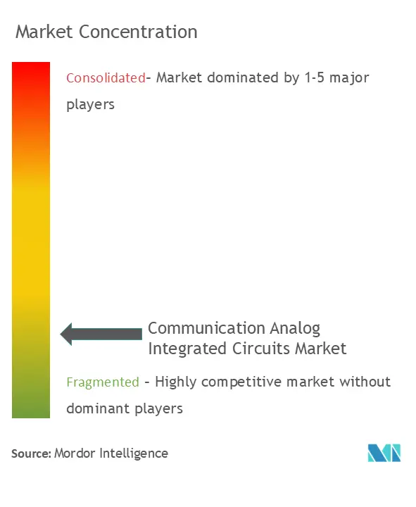 Communication Analog IC Market Concentration