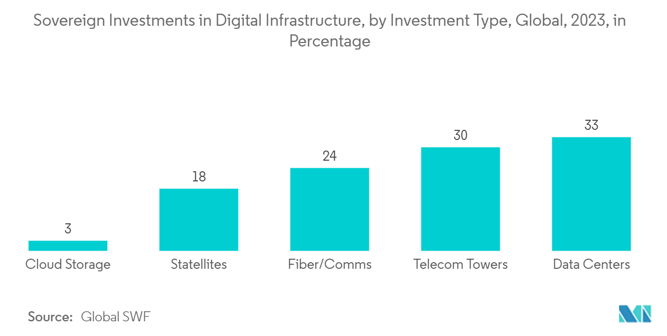 Communication Integrated Circuits Market: Sovereign Investments in Digital Infrastructure, by Investment Type, Global, 2023, in Percentage