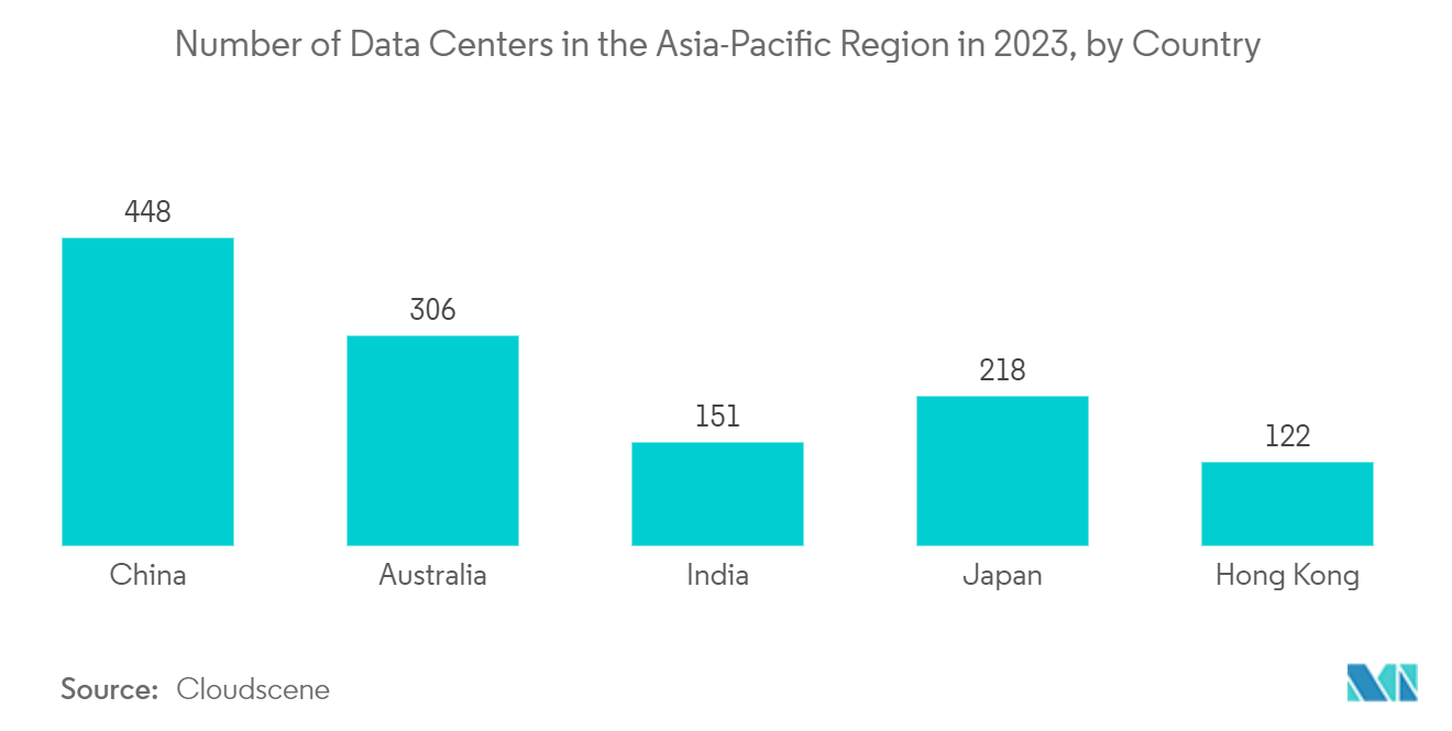 Communication Integrated Circuits Market: Number of Data Centers in the Asia-Pacific Region in 2023, by Country