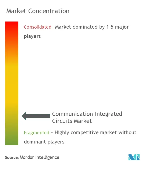 Communication Integrated Circuits Market Concentration