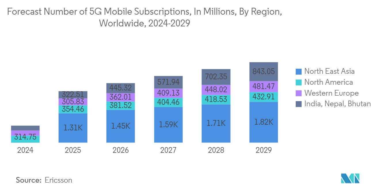 Communication Logic Integrated Circuits Market: Forecast Number of 5G Mobile Subscriptions, In Millions, By Region,  Worldwide, 2024-2029