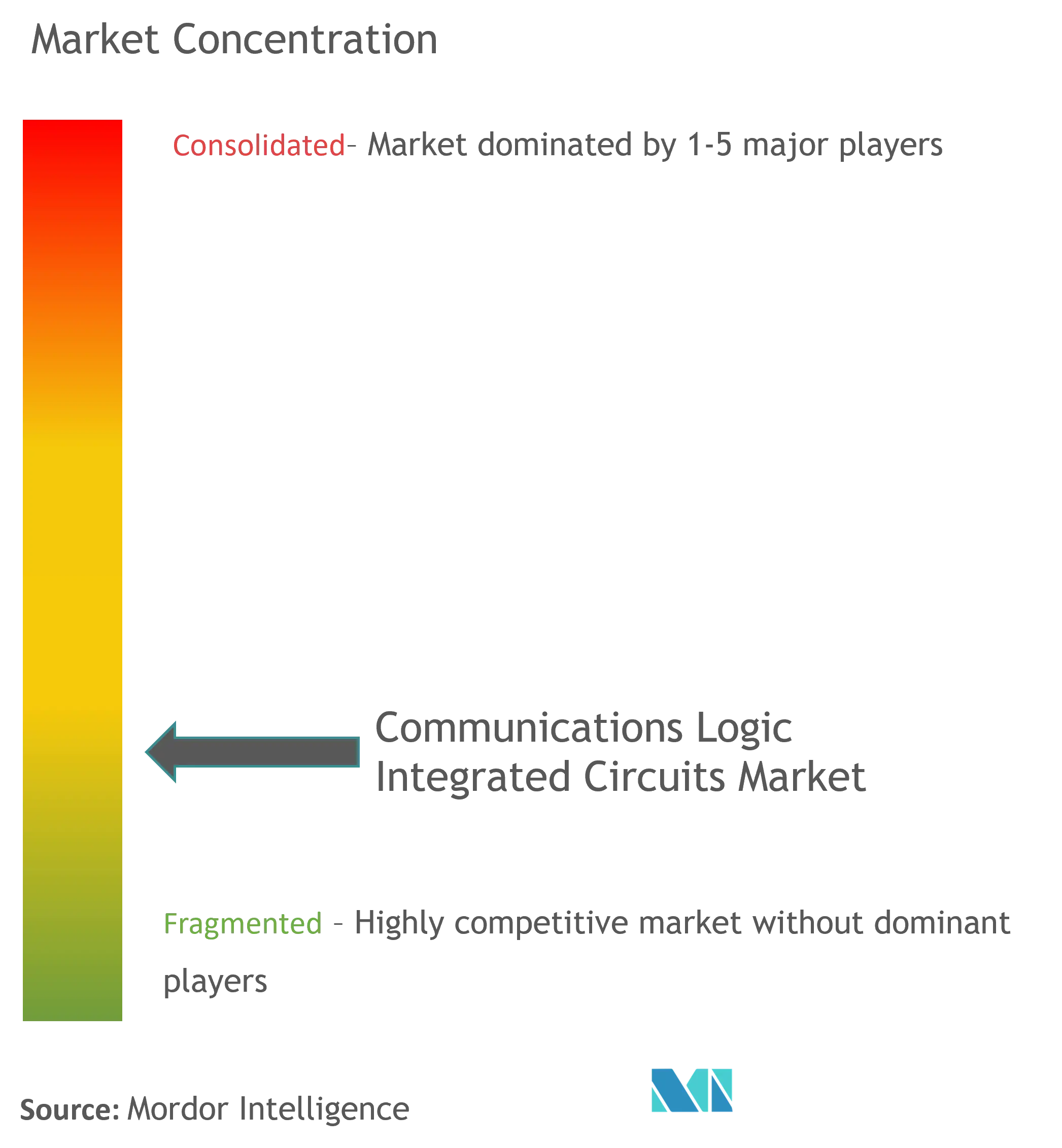 Communication Logic Integrated Circuits Market Concentration