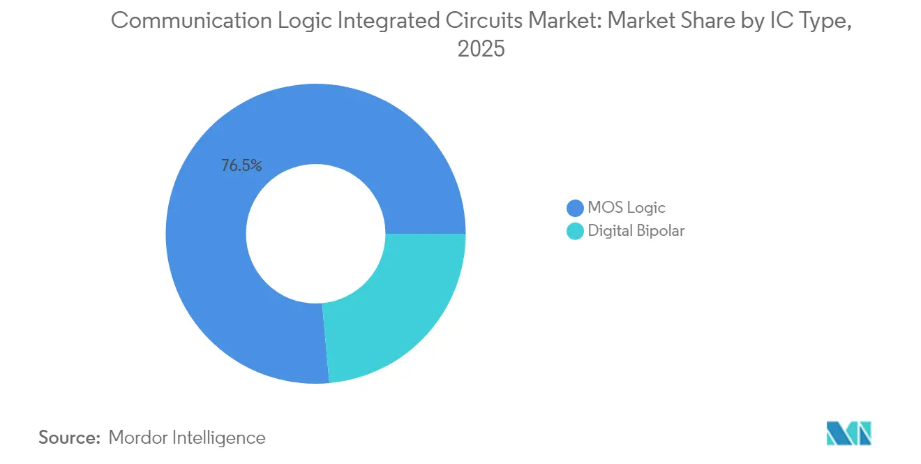 Communication Logic Integrated Circuits Market: Market Share by IC Type, 2025