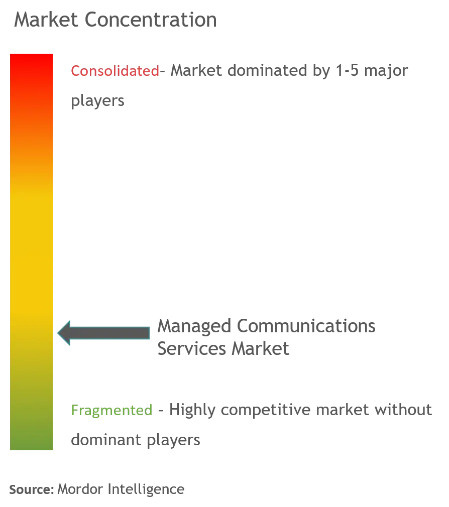 Managed Communication Services Market