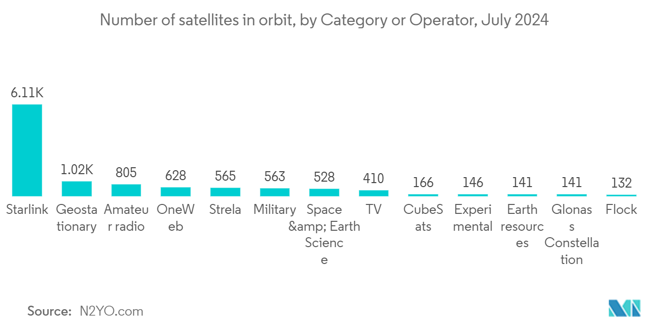 Communication-on-the-Move (COTM) Hardware Market: Number of satellites in orbit, by Category or Operator, July 2024