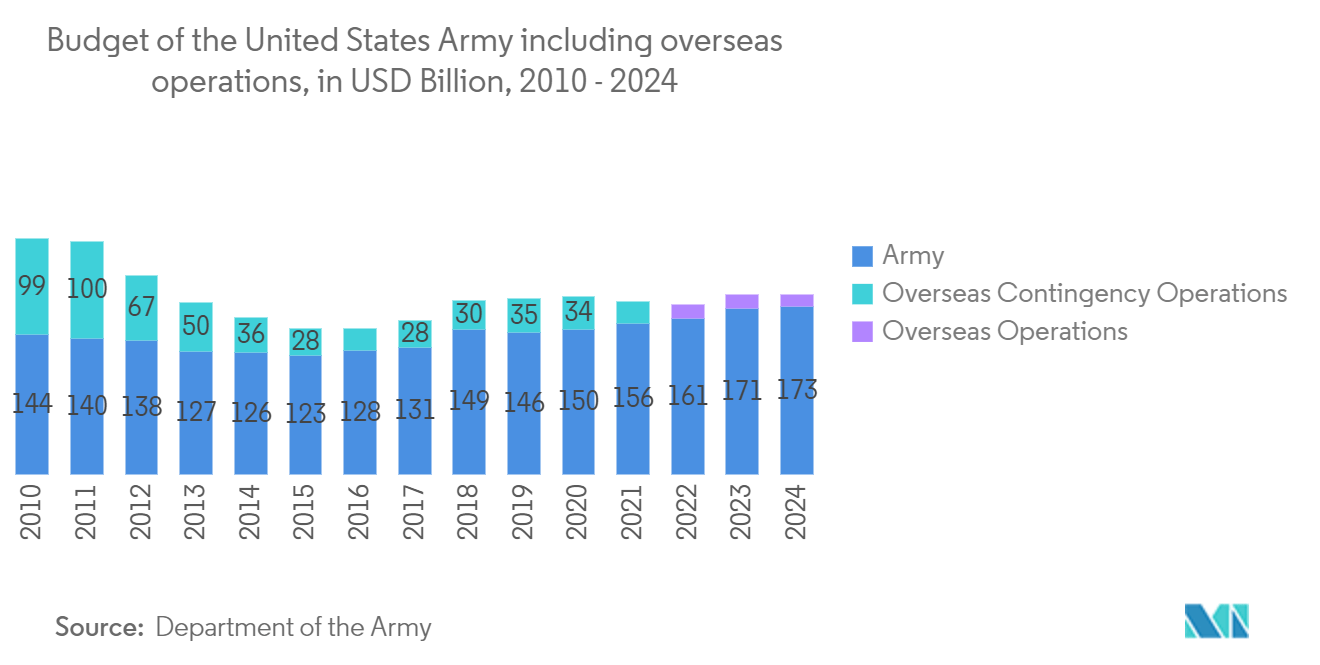 Communication-on-the-Move (COTM) Hardware Market: Budget of the United States Army including overseas operations, in USD Billion, 2010 - 2024