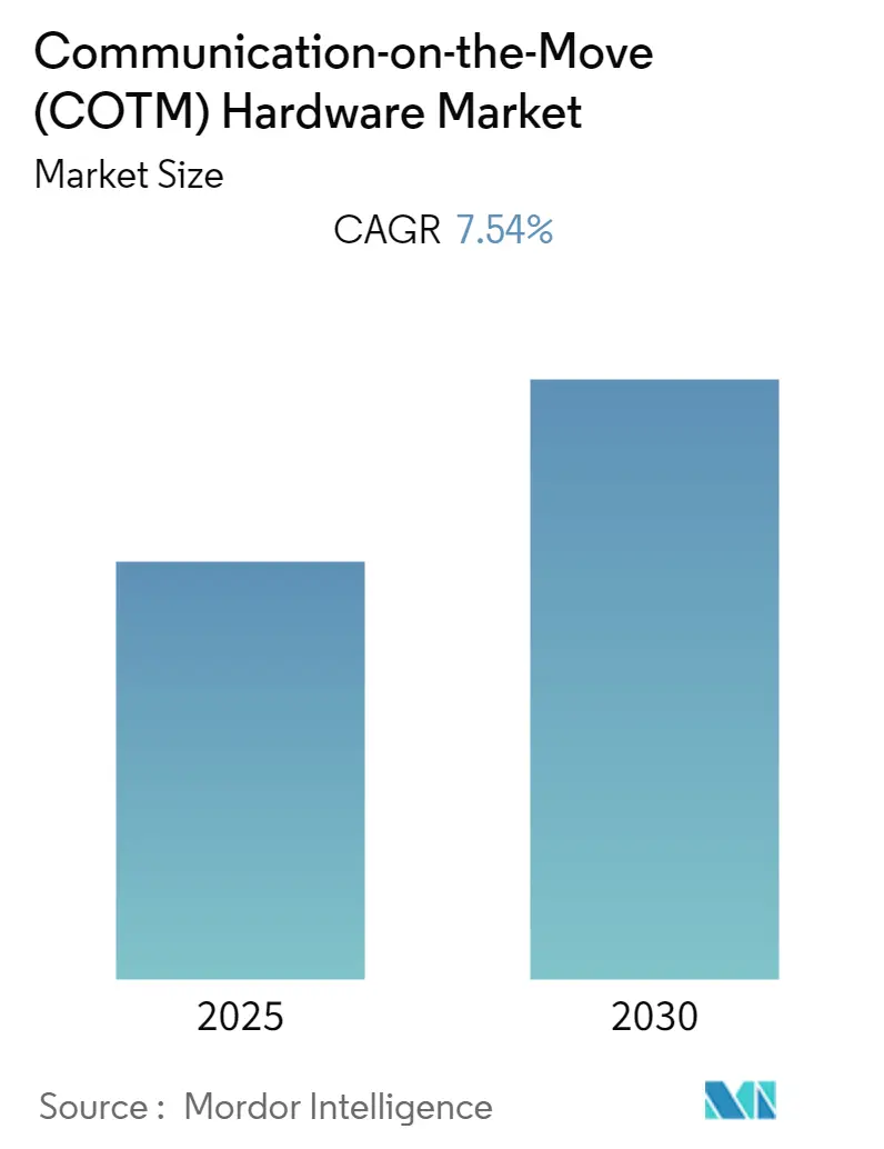 Communication-on-the-Move (COTM) Hardware Market Summary