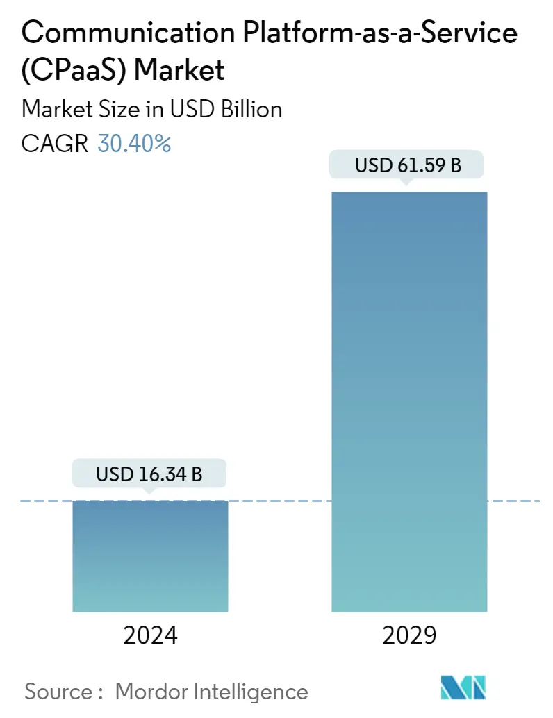 Resumo do mercado de plataforma de comunicação como serviço (CPaaS)