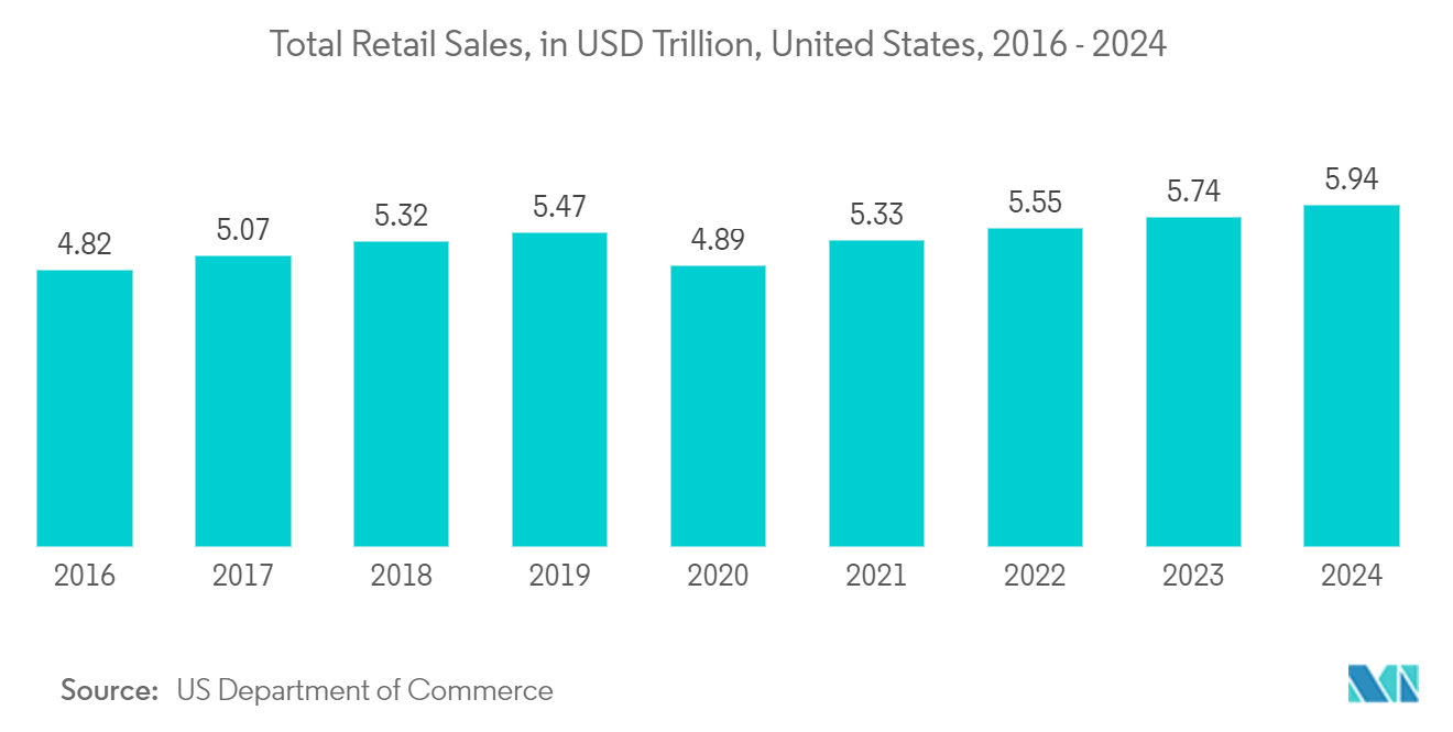 Communication Platform-as-a-Service (CPaaS) Market - Total Retail Sales, in USD Trillion, United States, 2016 - 2024