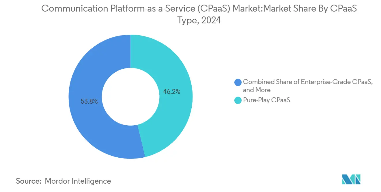 Communication Platform-as-a-Service (CPaaS) Market:Market Share By CPaaS Type