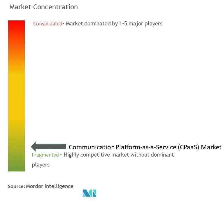 Concentración del mercado de plataforma de comunicación como servicio (CPaaS)