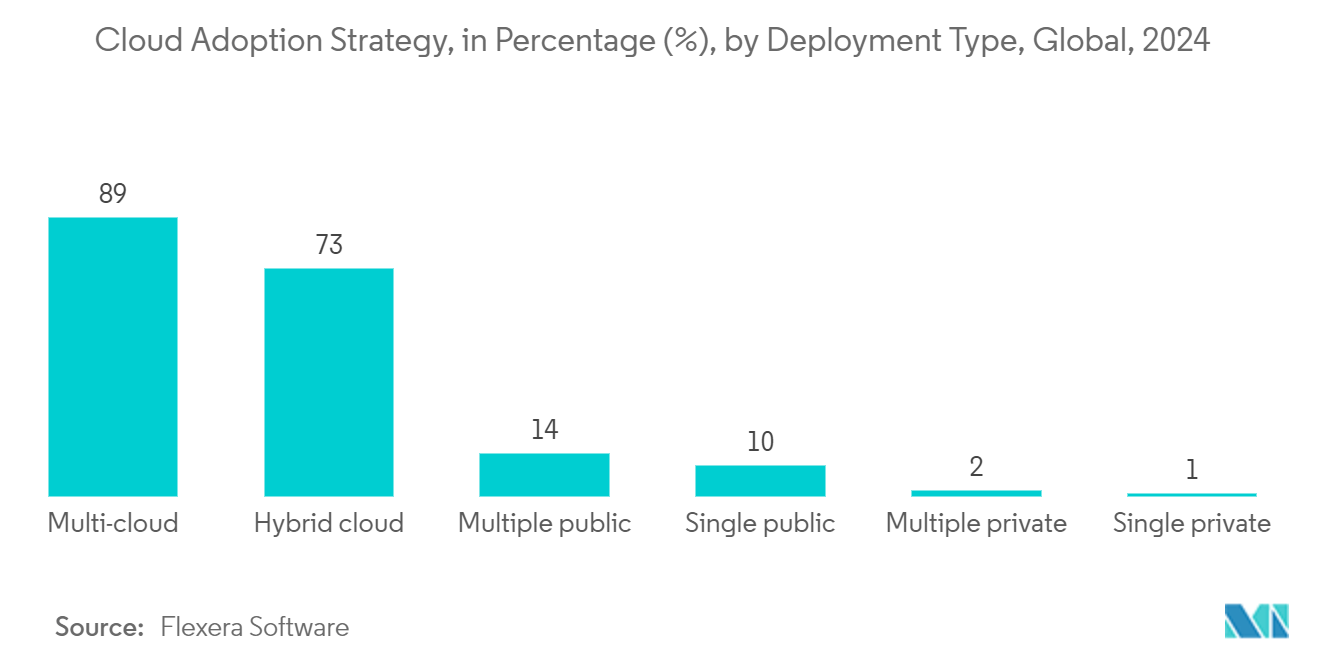 Communication Software Market: Cloud Adoption Strategy, in Percentage (%), by Deployment Type, Global, 2024