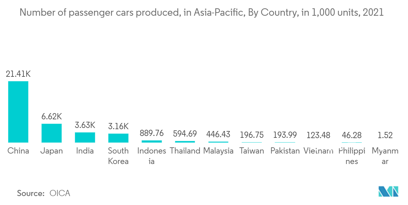 アジア太平洋地域の乗用車生産台数