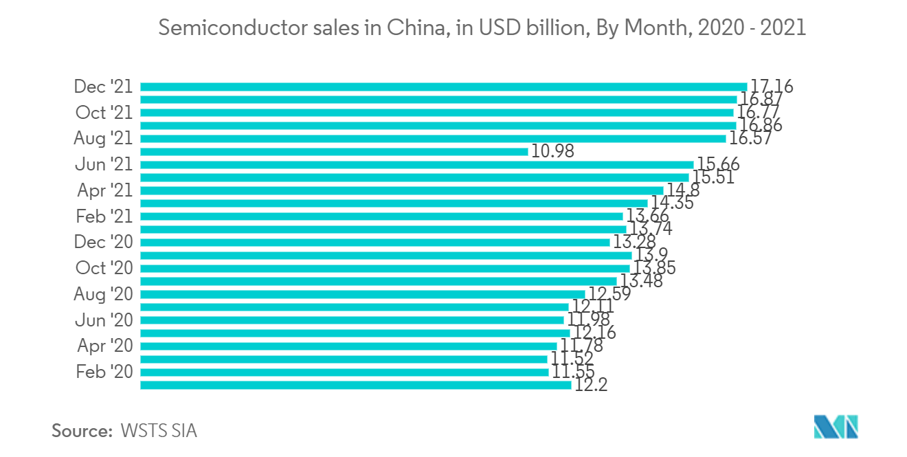 Semiconductor sales in China