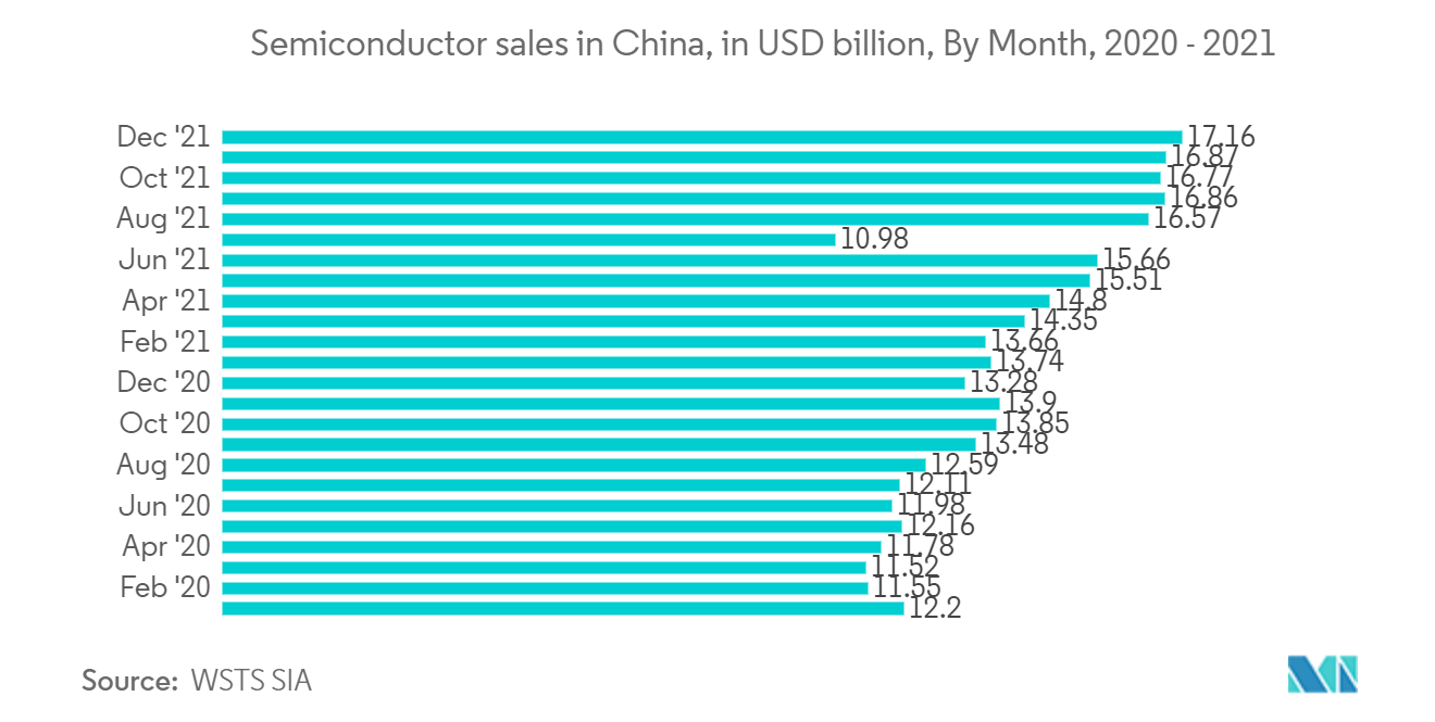 中国における半導体販売