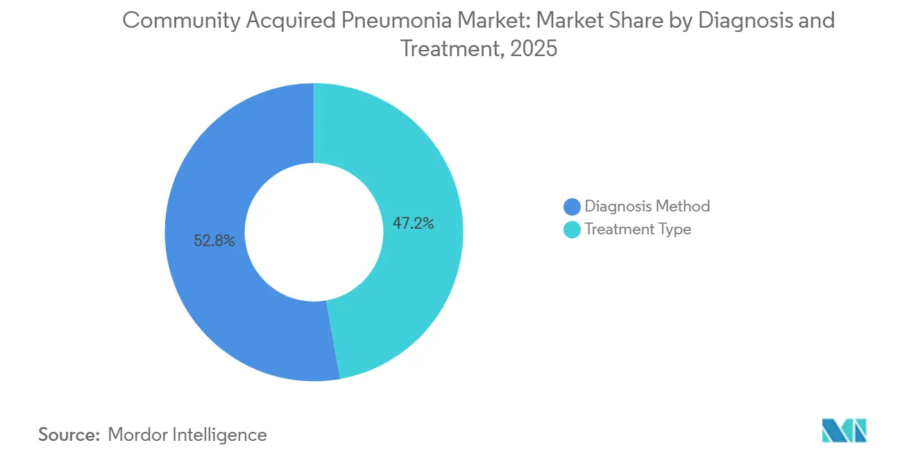 Community Acquired Pneumonia Market Share by Diagnosis and Treatment, 2025