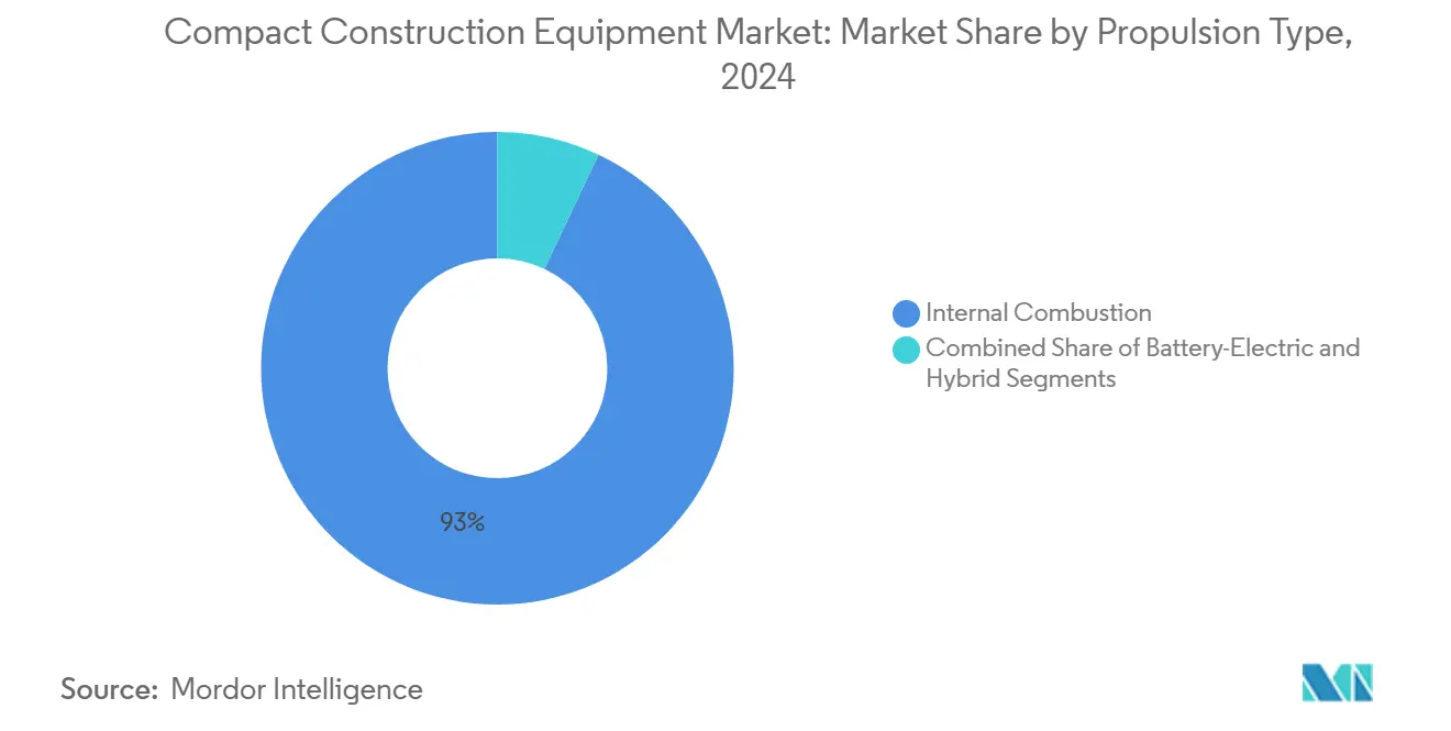 Compact Construction Equipment Market: Market Share by Propulsion Type