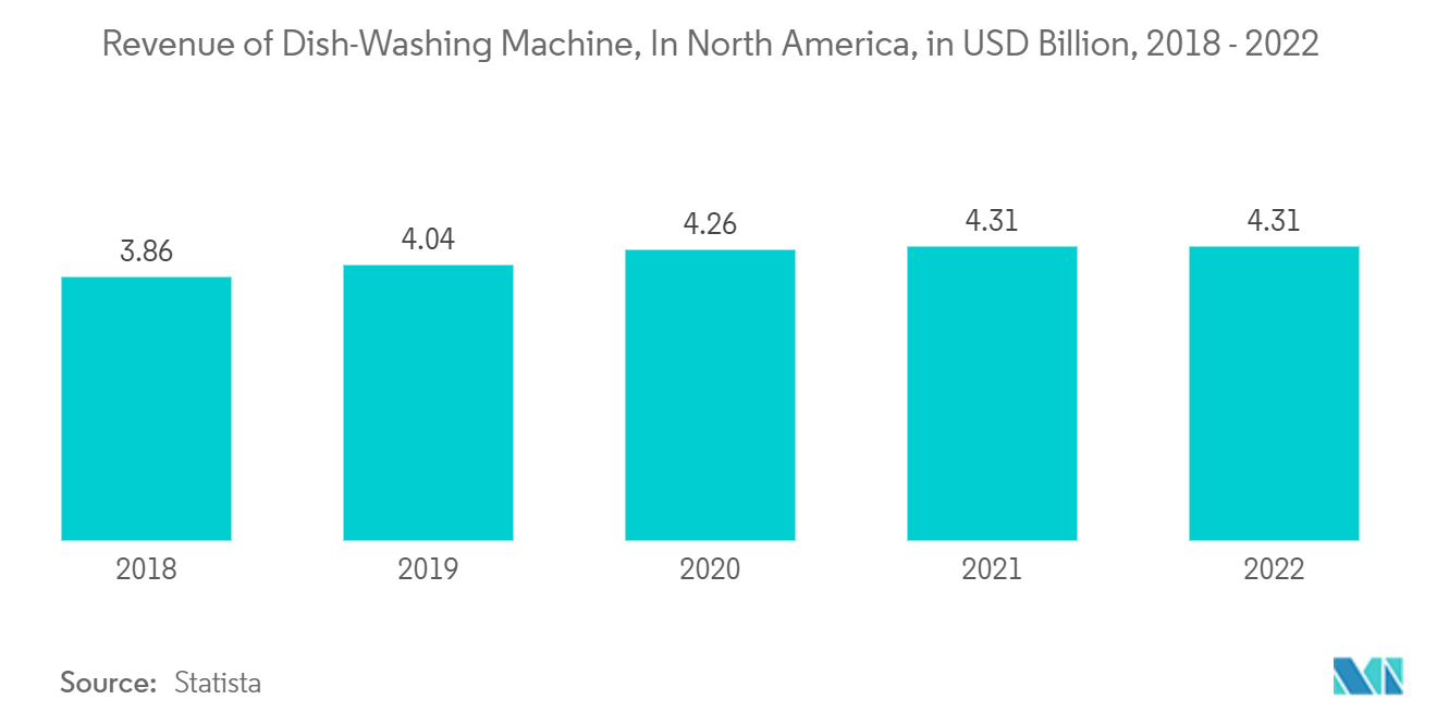 Compact Dishwasher Market: Revenue of Dish-Washing Machine, In North America, in USD Billion, 2018 - 2022