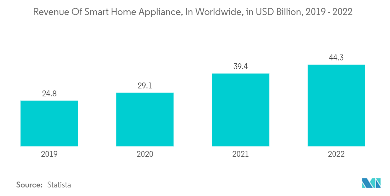 Compact Dishwasher Market: Revenue Of Smart Home Appliance, In Worldwide, in USD Billion, 2019 - 2022