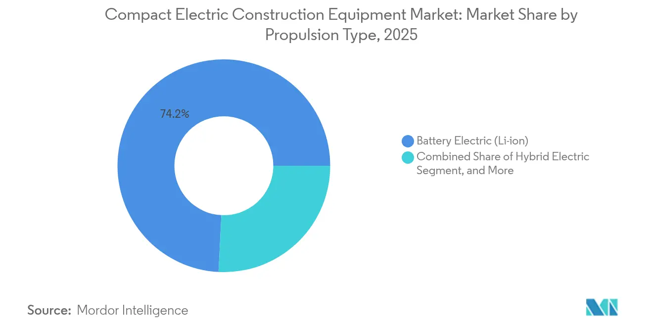 Compact Electric Construction Equipment Market Share by Propulsion Type, 2025