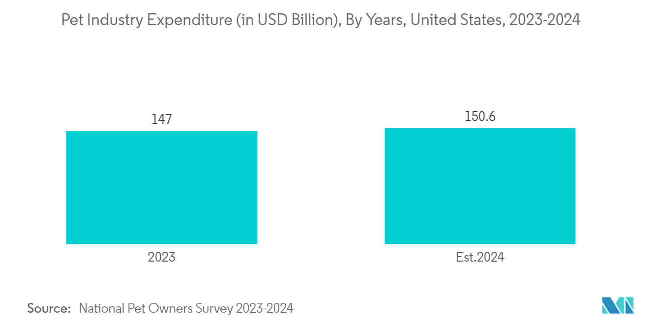 Companion Animal Diagnostic Market: Pet Industry Expenditure (in USD Billion), By Years, United States, 2023-2024