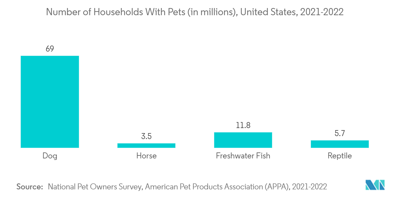 Companion Animal Ear Infection Treatment: Number of Households With Pets (in millions), United States, 2021-2022