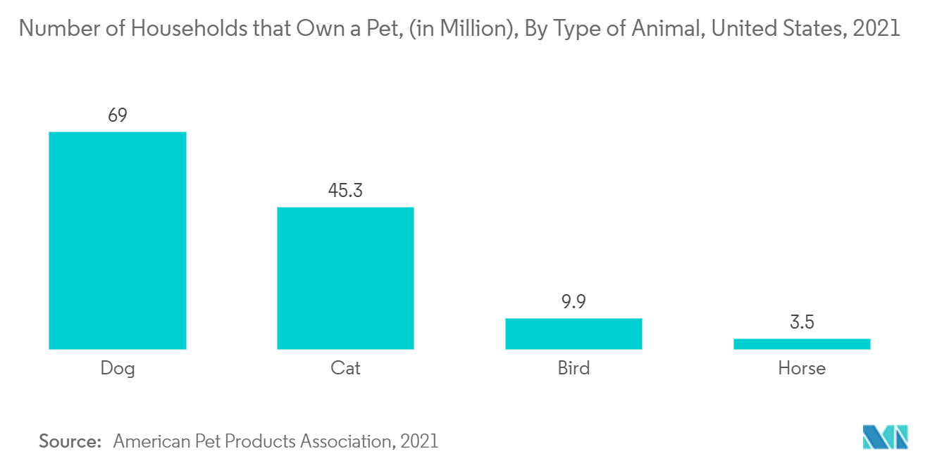 コンパニオンアニマルヘルスケア市場：ペットを飼う世帯数（百万世帯）、動物の種類別、米国、2021年