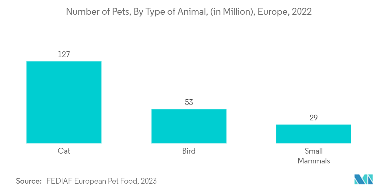 Companion Animal Healthcare Market : Number of Pets, By Type of Animal, (in Million), Europe, 2022