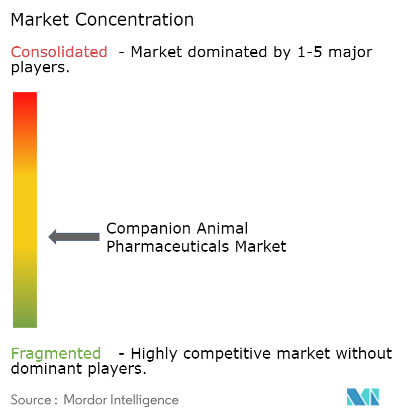 Companion Animal Pharmaceuticals Market Concentratiion