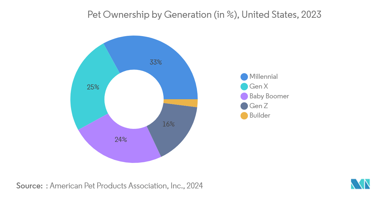 Companion Animal Pharmaceuticals Market: Pet Ownership by Generation (in %), United States, 2023