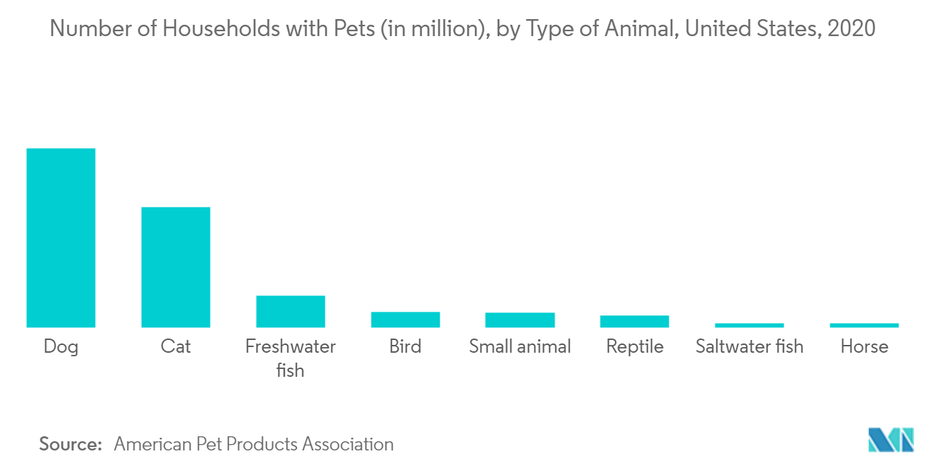 Companion Animal Vaccine Market Trends